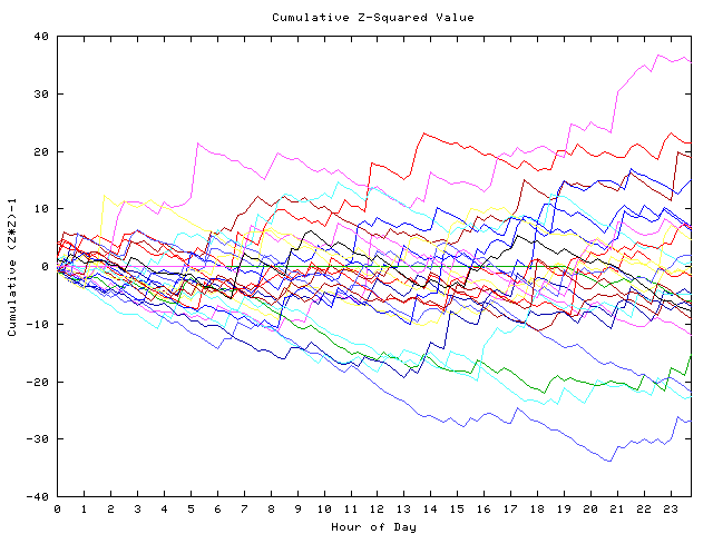 Cumulative Z plot