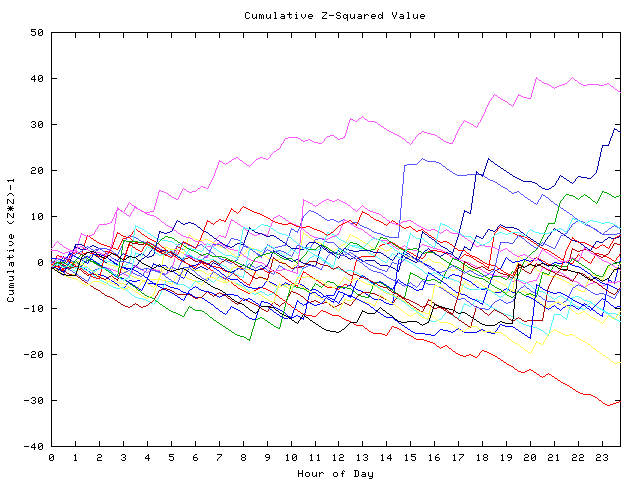 Cumulative Z plot