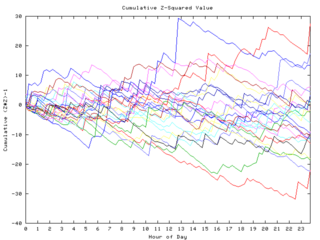 Cumulative Z plot