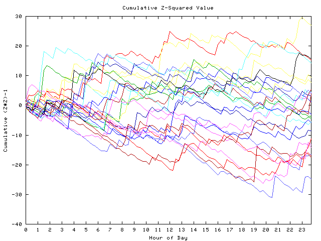 Cumulative Z plot