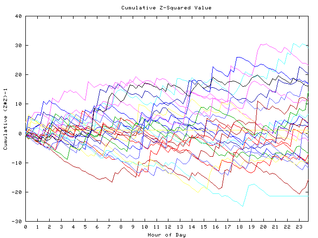 Cumulative Z plot