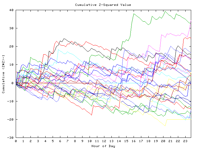 Cumulative Z plot