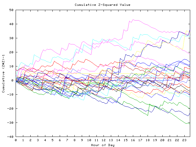 Cumulative Z plot