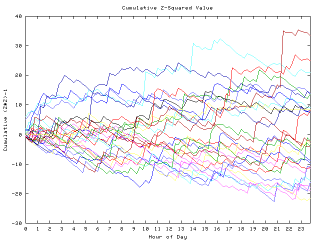 Cumulative Z plot