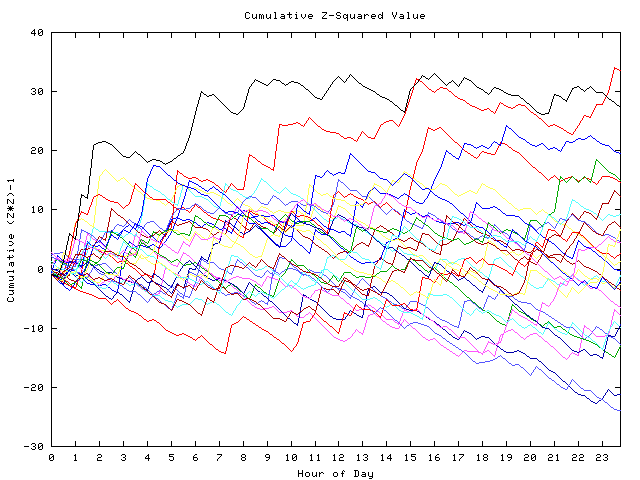 Cumulative Z plot