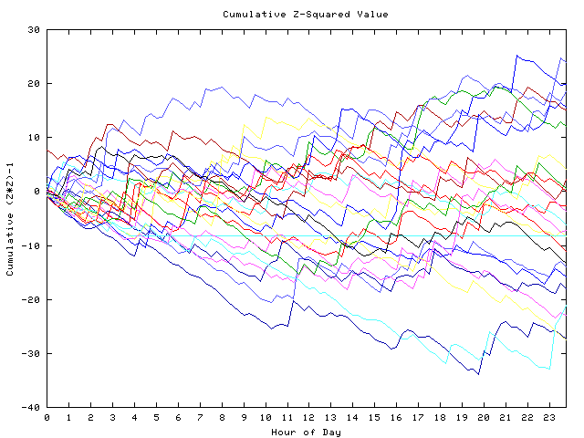 Cumulative Z plot