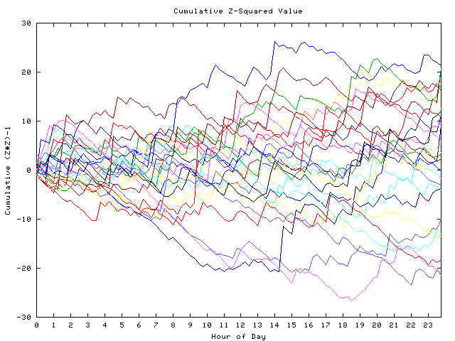 Cumulative Z plot