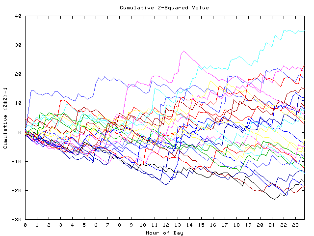 Cumulative Z plot