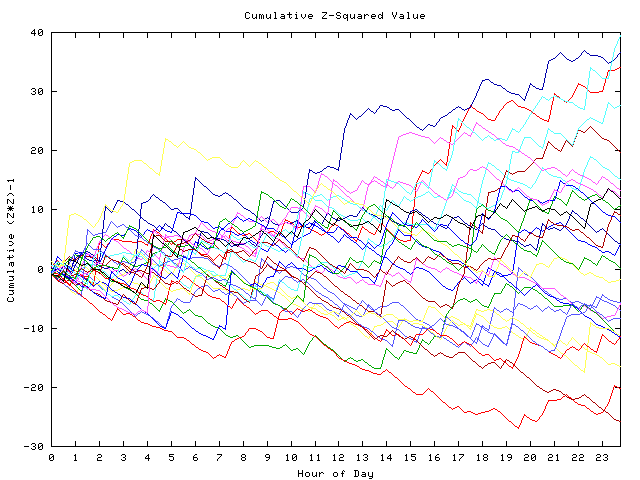 Cumulative Z plot