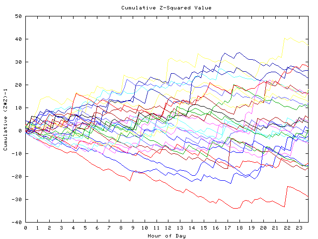 Cumulative Z plot