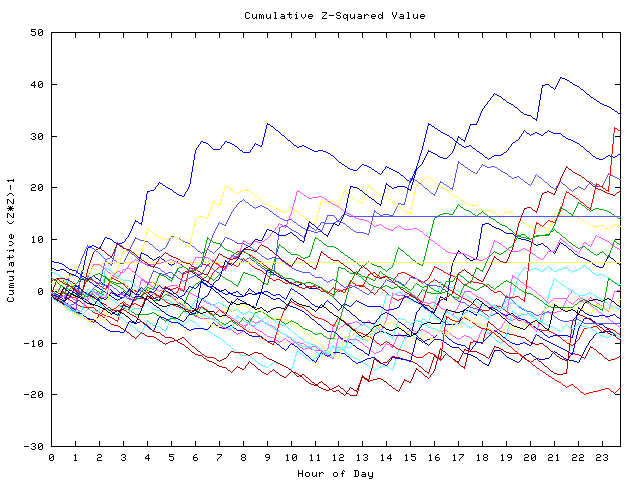 Cumulative Z plot