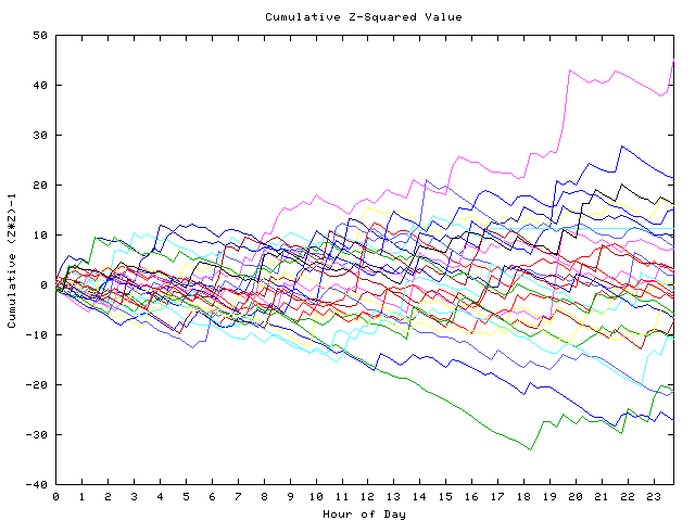 Cumulative Z plot