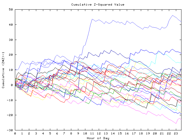 Cumulative Z plot