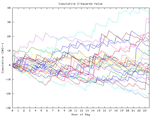 Cumulative Z plot