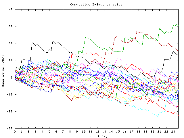 Cumulative Z plot