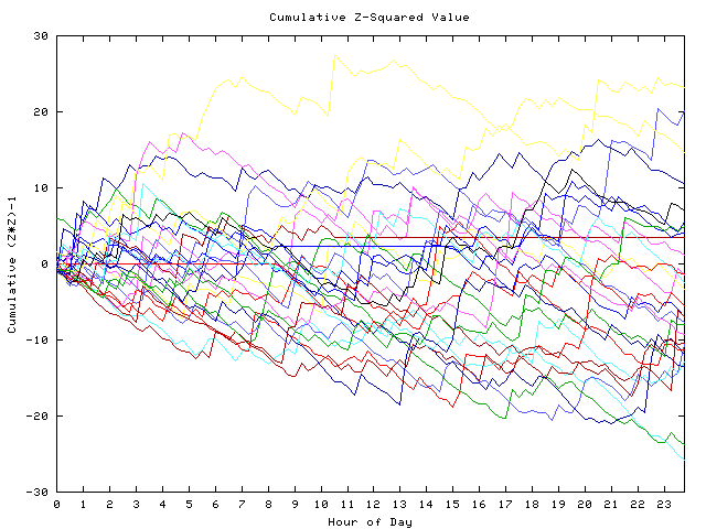 Cumulative Z plot