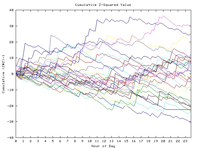 Cumulative Z plot