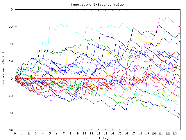 Cumulative Z plot