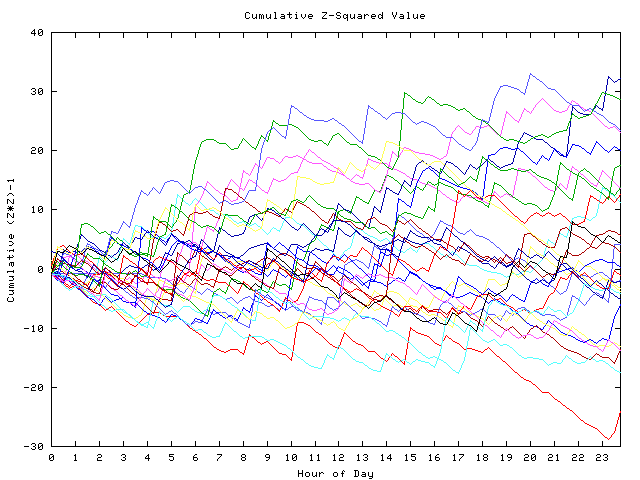 Cumulative Z plot