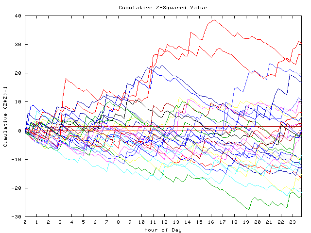 Cumulative Z plot