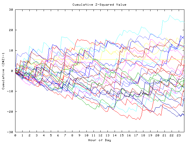 Cumulative Z plot