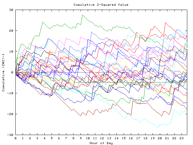 Cumulative Z plot