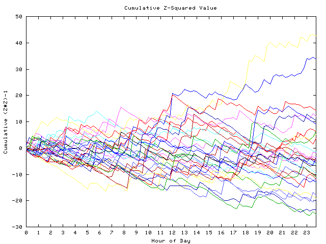 Cumulative Z plot