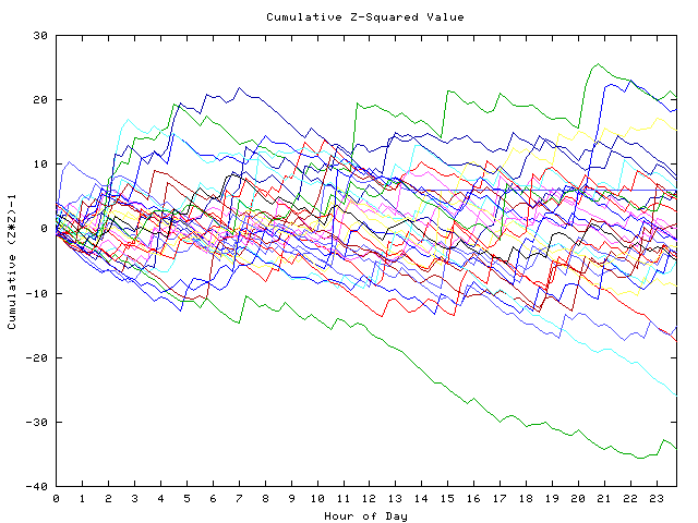 Cumulative Z plot