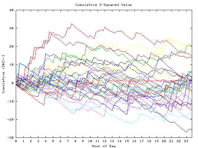 Cumulative Z plot