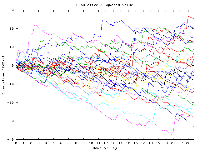 Cumulative Z plot