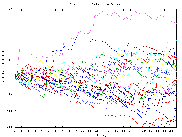 Cumulative Z plot