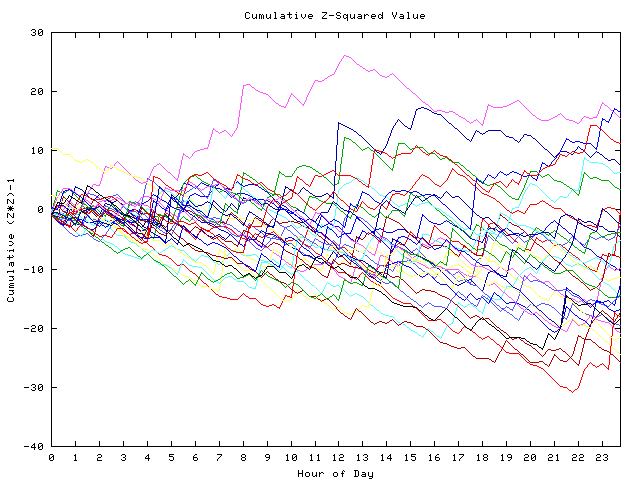 Cumulative Z plot