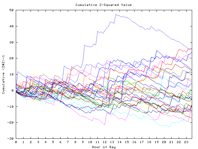 Cumulative Z plot