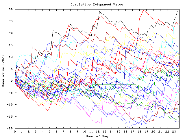 Cumulative Z plot