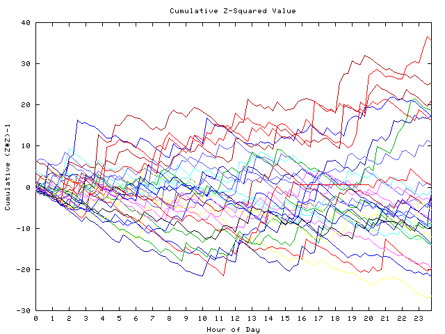 Cumulative Z plot