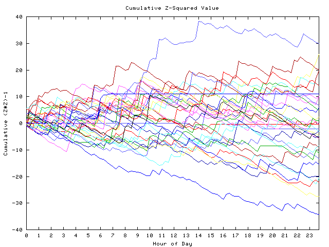 Cumulative Z plot