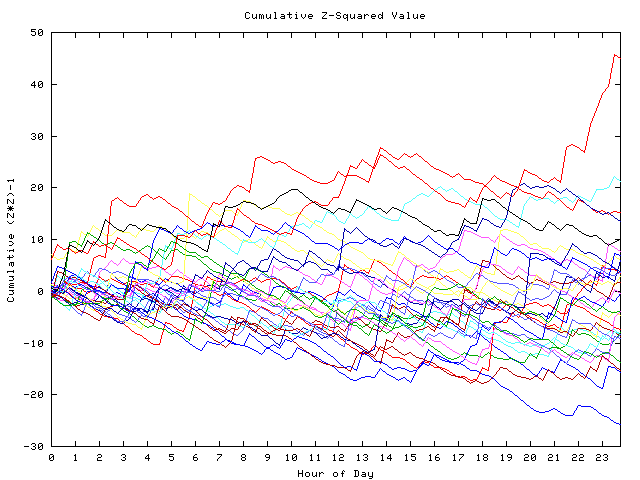 Cumulative Z plot