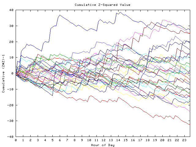 Cumulative Z plot