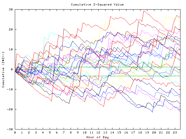 Cumulative Z plot