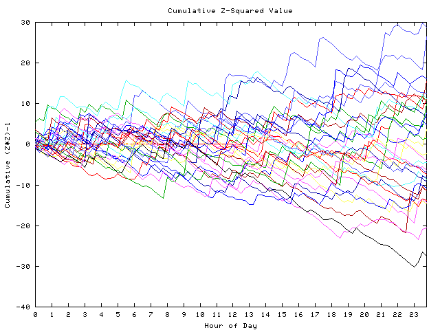 Cumulative Z plot