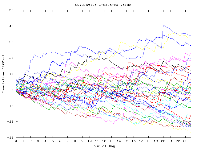 Cumulative Z plot