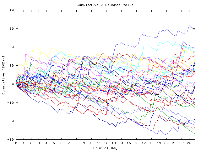 Cumulative Z plot