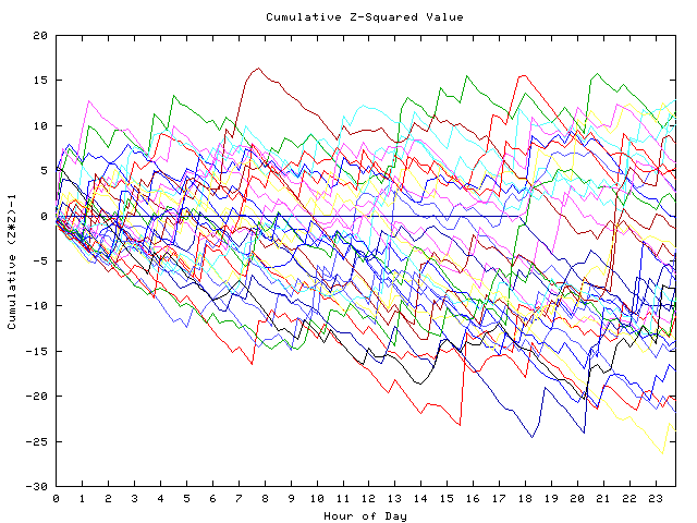 Cumulative Z plot