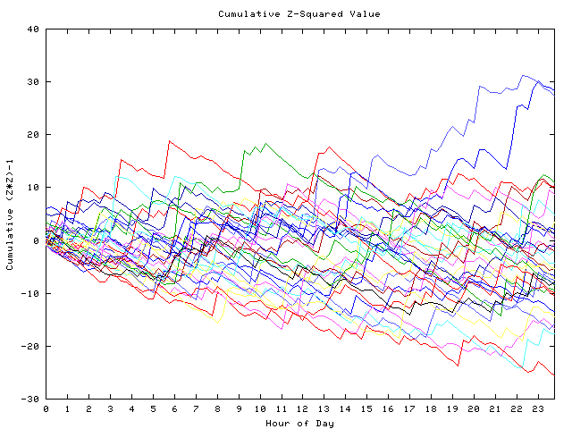 Cumulative Z plot