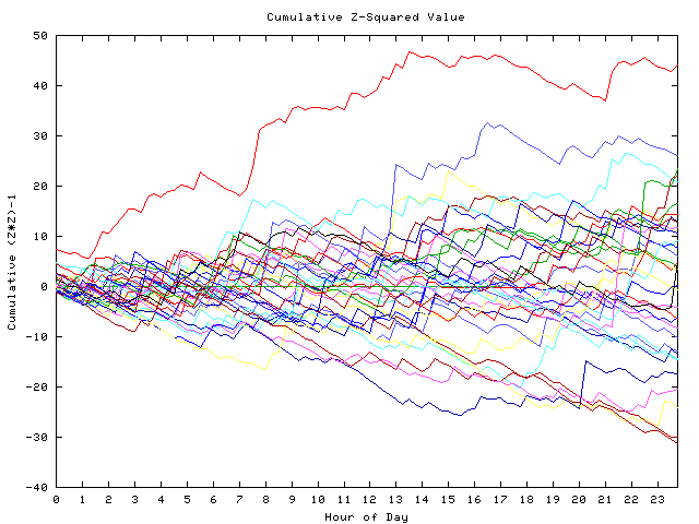 Cumulative Z plot