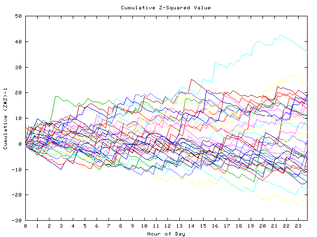 Cumulative Z plot