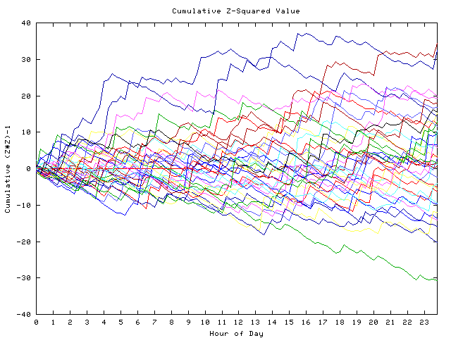 Cumulative Z plot