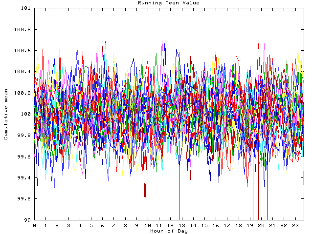 Mean deviation plot for indiv