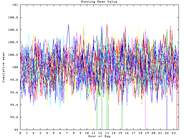 Mean deviation plot for indiv