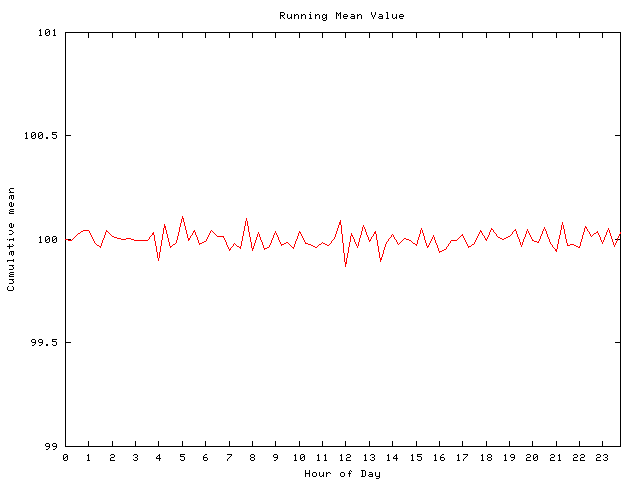 Mean deviation plot for comp